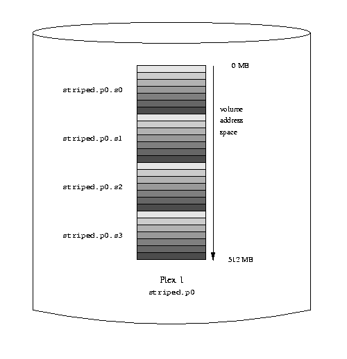 A striped Vinum volume