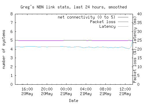 NBN link statistics