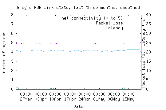 NBN link
        statistics