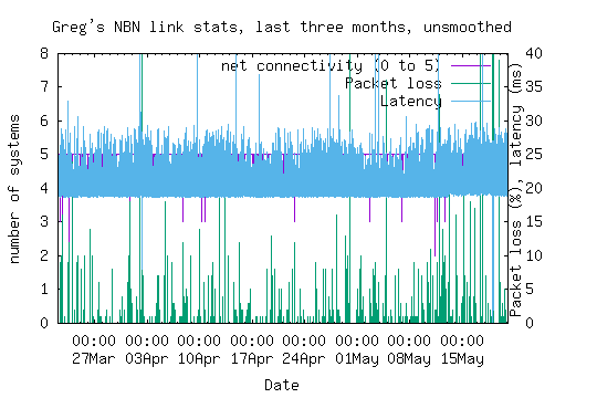 NBN link statistics